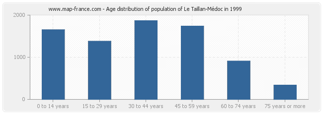 Age distribution of population of Le Taillan-Médoc in 1999